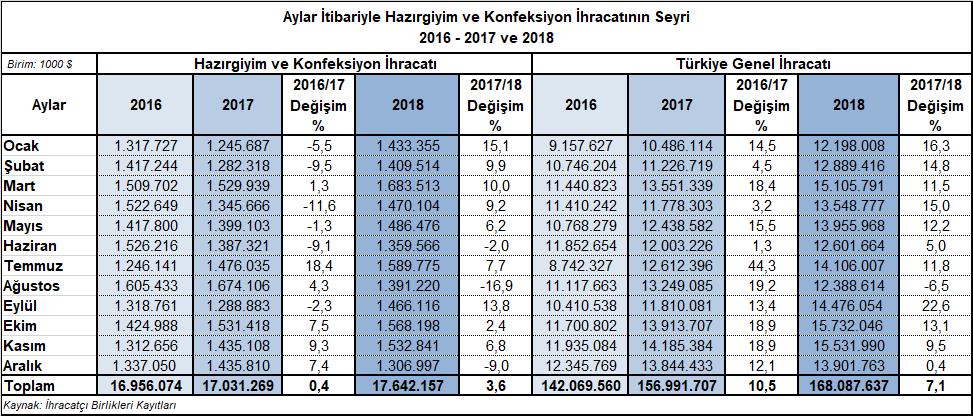 Diğer yandan 2018 yılı Aralık ayındaki ihracat rakamı değer olarak 2018 yılı için hesaplanan 1,475 milyar dolarlık aylık ortalama ihracat değerinin altında yer almıştır.