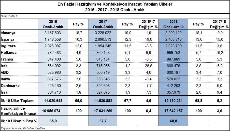 En Fazla İhracat Yapılan İlk 10 Ülke İçerisinde Hollanda ya İhracatta %16,2 Artış 2018 yılında en fazla ihracat yapılan ilk on ülke içerisinde Hollanda ya yönelik hazırgiyim ve konfeksiyon ihracatı,