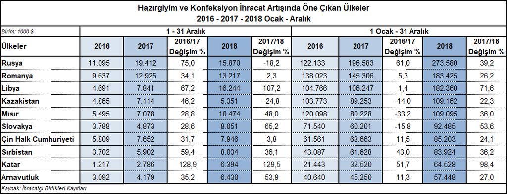 Temel Ürün Grupları İtibarıyla Hazırgiyim ve Konfeksiyon İhracatı 2018 yılında hazırgiyim ve konfeksiyon ihracatının üç temel ürün grubunda da %1,9 ile %5,8 arasında değişen oranlarda artışlar