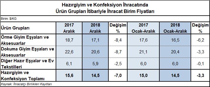 Ürünler İtibariyle Hazırgiyim ve Konfeksiyon İhracatı 2018 yılında hazırgiyim ve konfeksiyon ihracatında öne çıkan ürünlere bakıldığı zaman ilk sırada bir önceki yılın aynı dönemine