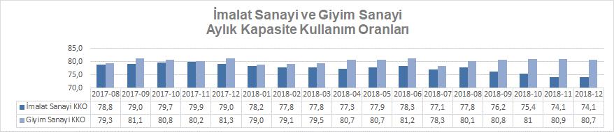 Kapasite Kullanım Oranı %80,7 Olarak Kaydedildi Türkiye Cumhuriyeti Merkez Bankası tarafından açıklanan verilere göre, giyim eşyası imalat sanayiinde kapasite kullanım oranı 2018 yılının Aralık