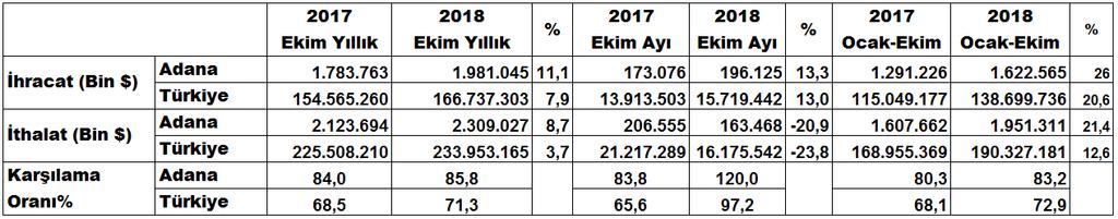 ihracatı 2018 yılı Ekim ayında bir önceki yılın aynı ayına göre yüzde 13 artış kaydetti.