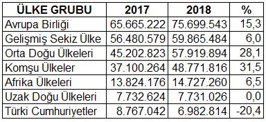 İthalat ise 2018 yılı Ekim ayında yüzde 20,9 oranında azalışla 163 milyon 468 bin dolar oldu.