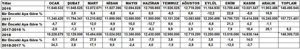 Sayfa 3 ELEKTRİK TÜKETİMİNDE BİR ÖNCEKİ AYA GÖRE %2,6 AZALDI ORGANİZE SANAYİ BÖLGESİ ELEKTRİK VE DOĞALGAZ TÜKETİMLERİ Elektrik Tüketimi (kwh) 2016-2018 Elektrik Tüketiminin Aylara Göre Dağılımı kwh