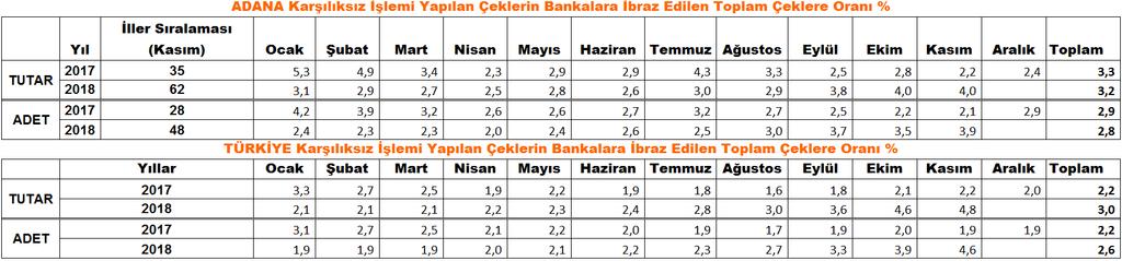 Kasım ayı itibariyle İbrazında ödenen çeklerin bir önceki yıla göre artış oranı incelendiğinde; çek adedinde %30,2, tutarında %18,9 azalış gerçekleşmişti.