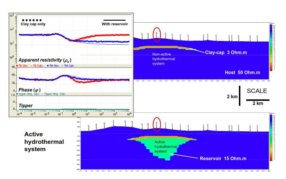 , 2004-2005). Şekil 9.5. Volkanik alanlarda MT yöntemi ile jeotermal arama için kavramsal model.