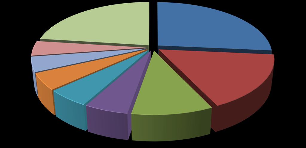 Diğer Ülkeler % 23 Mısır % 27 Malta % 4 K.K.T.C.