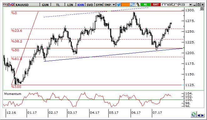 Altın Teknik Analizi 100 günlük basit hareketli ortalamasını aşan altın fiyatlarının yeni haftada önce 1.280 $/ons, ardından 1.300 $/ons dirençlerine yönelmesi beklenebilir. Destekler ise 1.250-1.