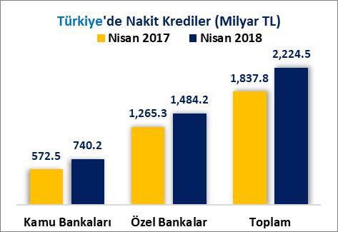 NAKİT KREDİLER Samsun ilinin, kamu bankaları Nakit kredi stoku, 2017 Nisan sonu itibariyle 5 Milyar 767 Milyon 391 Bin Türk Lirası iken 2018 Nisan sonu itibariyle %20.