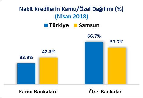 NAKİT KREDİLERİN İLLER BAZINDA DAĞILIMI Samsun, 2018 Nisan sonu itibariyle kamu bankalarındaki 6 Milyar 945 Milyon 621 Bin TL nakit kredi ile 19 uncu sırada, özel bankalardaki 9 Milyar 487 Milyon 412