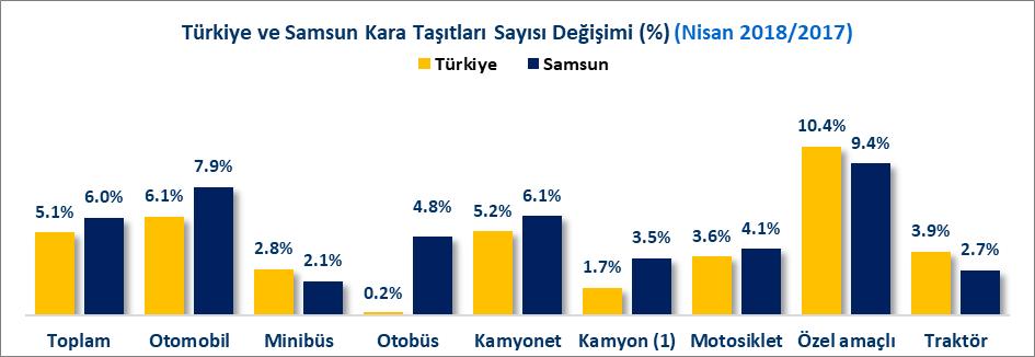 0 artışla 346 Bin 383 adet olmuştur. 2017 Nisan sonu itibariyle Türkiye de otomobil sayısı 11 Milyon 546 Bin 634 adet iken 2018 Nisan sonunda %6.1 artışla 12 Milyon 248 Bin 784 adet olmuştur.