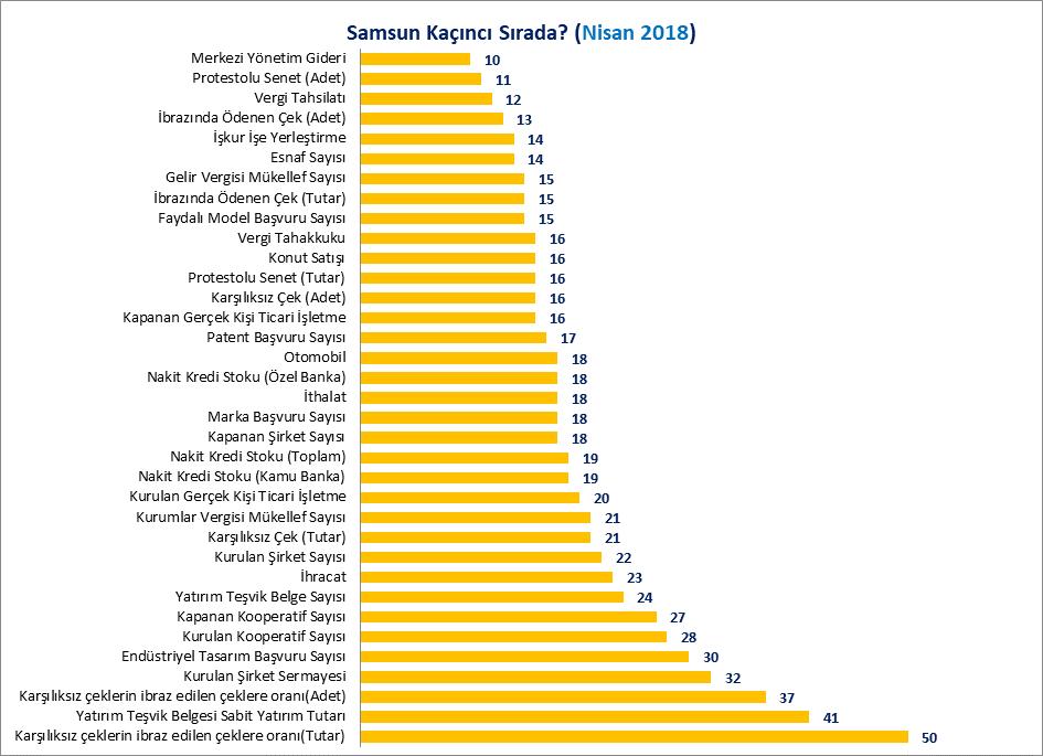 SAMSUN KAÇINCI SIRADA Aşağıdaki tablo ve grafikte Samsun ilinin Ocak-Nisan 2018 döneminde Türkiye de kaçıncı sırada olduğu verilmiştir.