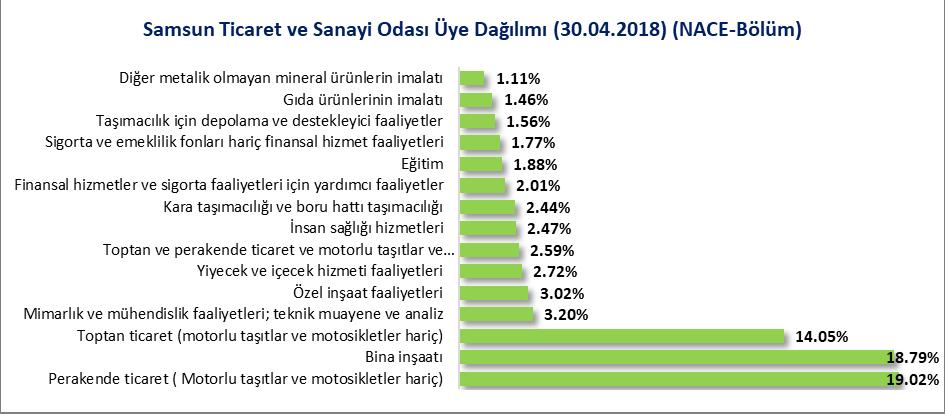 NACE FAALİYET SINIFLARINA GÖRE (BÖLÜM) ÜYE SAYILARI 30.04.2018 tarihi itibariyle Odamız kayıtları NACE Faaliyet sınıflarına göre (88 Bölüm) incelendiğinde üyelerin; %19.