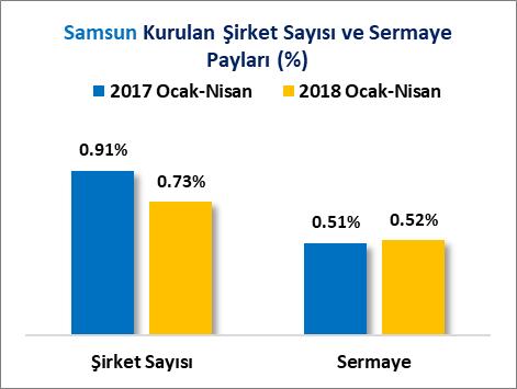2018 Ocak-Nisan döneminde, kurulan şirket başına ortalama sermaye Türkiye de 234 Bin 2 Türk Lirası iken Samsun ilinde 166 Bin 347 Türk Lirasıdır.