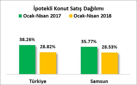 B) OCAK-NİSAN DÖNEMİ KONUT SATIŞLARI 2017 yılı Ocak-Nisan döneminde toplam 440 Bin 226 adet konut satışının gerçekleştiği Türkiye de, 2018 yılı Ocak-Nisan döneminde toplam 406 Bin 964 adet konut