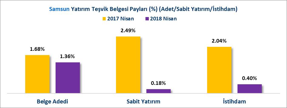 YATIRIM TEŞVİK BELGELERİ (2017/2018 NİSAN AYI) 2018 Nisan ayında Türkiye de toplam 10 Milyar 243.