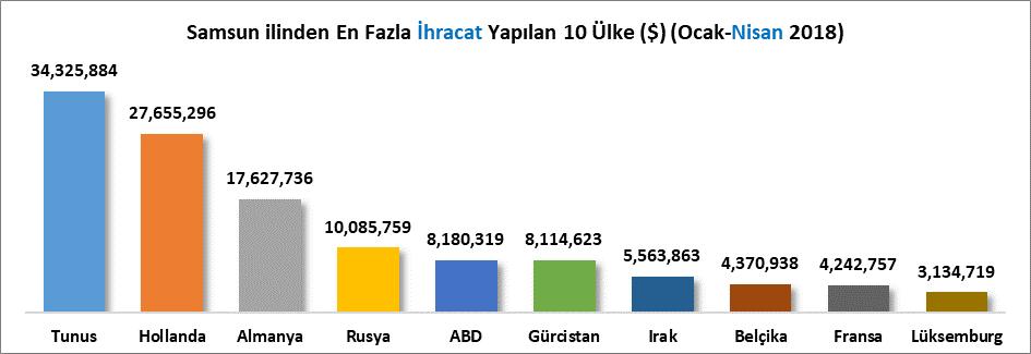 ÜLKELER İTİBARİYLE İHRACAT 2018 Ocak-Nisan döneminde Samsun ilinden 137 ülkeye ihracat yapılmıştır. En fazla ihracat yapılan ilk 5 ülke sırasıyla; Tunus, Hollanda, Almanya, Rusya, ABD dir.