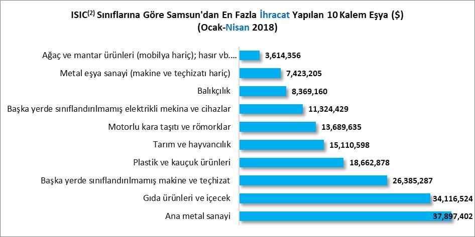 ISIC (2) FAALİYET KODLARI İTİBARİYLE İHRACAT 2018 Ocak-Nisan döneminde Samsun ilinden en fazla ihracat yapılan ilk beş ISIC (2) sınıfı aşağıda sıralanmıştır. 1. Ana metal sanayi; %19.71 2.