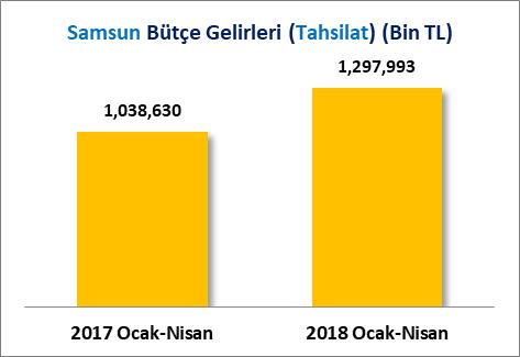 MERKEZİ YÖNETİM BÜTÇE GELİR VE GİDERLERİ 2017 Ocak-Nisan döneminde Türkiye de 215 Milyar 657 Milyon 24 Bin TL bütçe gideri gerçekleşirken 2018 Ocak-Nisan döneminde %18.