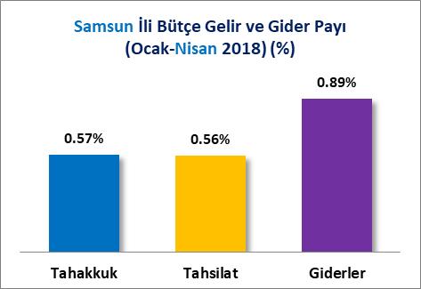 İLLER İTİBARİYLE MERKEZİ YÖNETİM BÜTÇE GELİR VE GİDERLERİ Türkiye de toplam 587 Milyar 544 Milyon 357 Bin TL gelir tahakkuku yapılan 2018 Ocak-Nisan döneminde Samsun ili 3 Milyar 325 Milyon 853 Bin