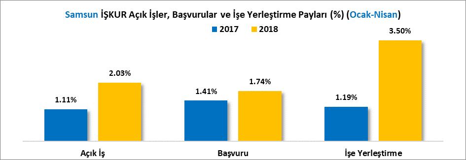 AÇIK İŞ, BAŞVURU VE İŞE YERLEŞTİRME A) OCAK-NİSAN DÖNEMİ Türkiye de 2017 Ocak-Nisan döneminde 779 Bin 224 açık iş alınmışken, 2018 Ocak-Nisan döneminde %3.7 artışla 808 Bin 234 açık iş alınmıştır.