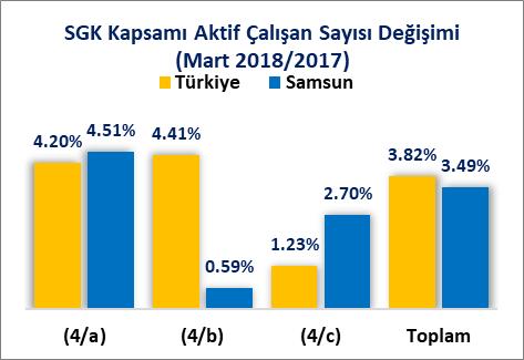 49 oranında artışla 306 Bin 860 kişi olarak gerçekleşmiştir. Samsun ilinin sosyal güvenlik kapsamında aktif çalışan kişi sayısı payı 2017 Mart ayında %1.39 oranında iken 2018 Mart ayında %1.