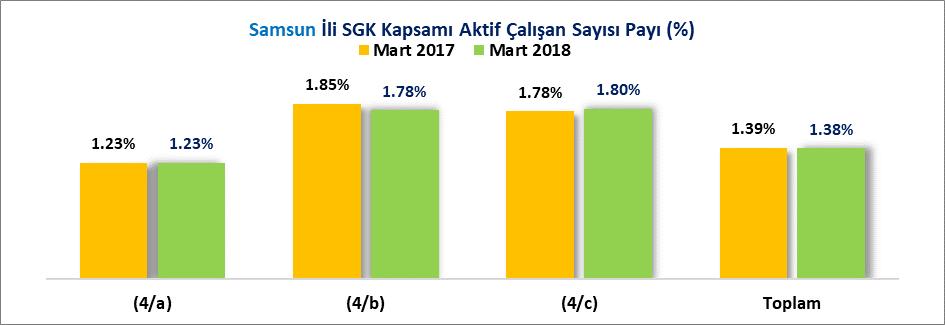 İLLER İTİBARİYLE SİGORTALI İSTATİSTİKLERİ (MART 2018) Türkiye de toplam 22 Milyon 192 Bin 236 kişinin sosyal güvenlik kapsamında aktif olarak çalıştığı 2018 Mart ayında Samsun ilinde toplam 306 Bin