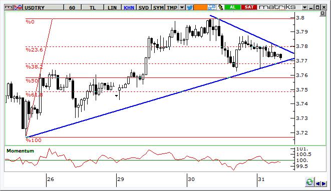 USD/TRY Teknik Analizi Dolar/TL de Fed öncesi belirgin bir sıkışma yaşanıyor. Momentum TL lehine, ancak yeterince güçlü değil.