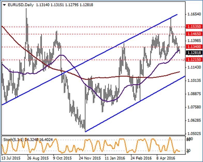 EUR / USD Dün ABD den gelen enflasyon verisi sonrası 1.