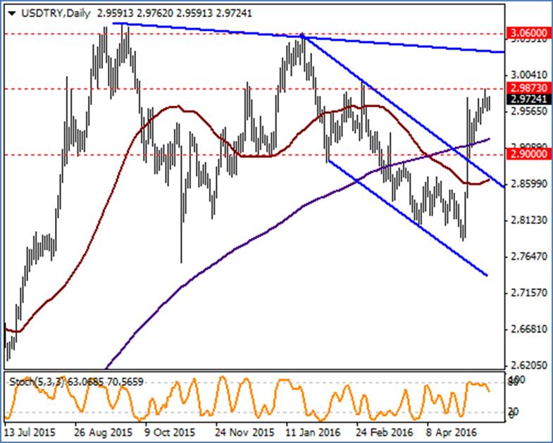 USD / TRY Teknik görünümün aşırı alımdaki seyrini sürdürdüğü USDTRY hafta başında Mayıs zirvesi olan 2.9873 ü test etmesinin ardından satış baskısı ile karşılaştı.