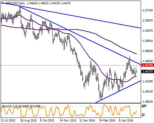 GBP / USD Gün içerisinde sert hareketlerini izlediğimiz paritede bağımsız anket şirketlerinin yaptığı Brexit araştırması sonucu Sterlinin kuvvetlenmesine sebep oldu.