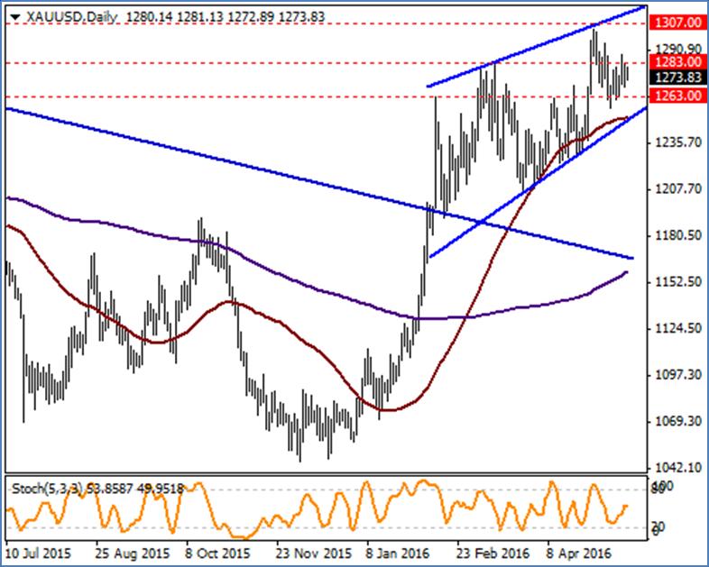 XAU / USD ABD de geçtiğimiz hafta pozitif açıklanan perakende satışlar verisi sonrasında dün de toparlanmaya işaret eden enflasyon verisi ile bu yıl birden fazla faiz artışı olabileceğine yönelik FED