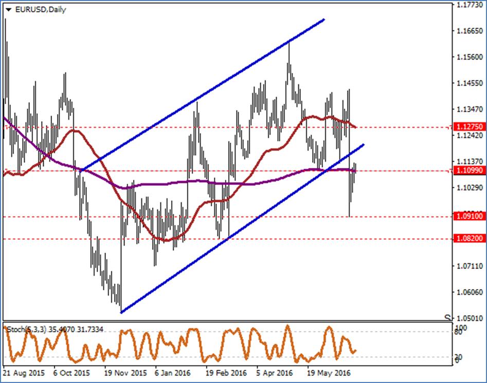 EUR / USD Teknik açıdan aşırı satımdan toparlanma sinyalleri veren EURUSD 200 günlük ortalaması olan 1.1099 seviyesine yakın seyrini sürdürüyor.