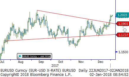 Küresel risk iştahının artmış olduğu ortamda piyasaların hala Fed in 3 faiz artırımını tam olarak fiyatlamaya başlamadığı görülüyor.