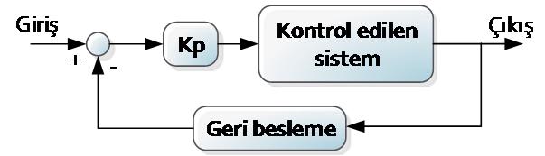 PID Parametrelerinin Elde Edilmesi Ziegler ve Nichols olarak bilinen bilim adamları, oransal kazanç (K p ), türev zamanı d ) ve integral zamanını i ) belirlemek için sistemin geçici durum davranışına