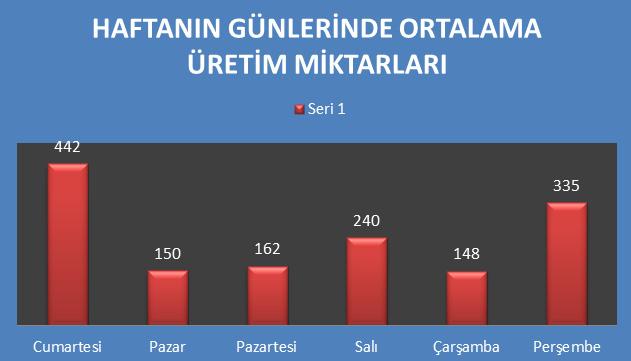 Şakir BATMAZ Türk Deniz Ticareti Sempozyumu V (Piri Reis) Grafik 3-Mismar, Cıvata, Boru ve Pul Gibi Ürünler İstisna Edilerek Hesaplanan Haftalık Ortalama Üretim Tatil günü olan cumadan sonra haftanın