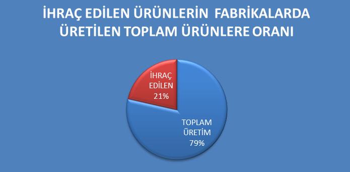 Şakir BATMAZ Türk Deniz Ticareti Sempozyumu V (Piri Reis) Grafik 5- Fabrikalardan İhraç Edilen Ürünlerin Toplam Üretime Oranı Fabrikalarda toplam üretimin % 21 i ihraç edilmektedir.