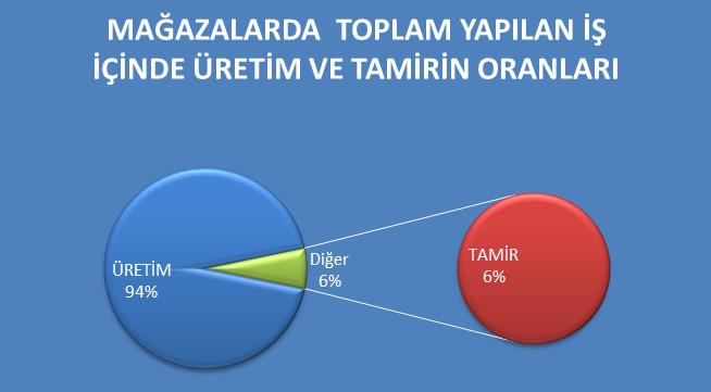 Şakir BATMAZ Türk Deniz Ticareti Sempozyumu V (Piri Reis) Grafik 7- Mağazalarda Yapılan Üretim ve Tamirin Oranları Mağazalarda üretim içinde tamiratın yeri son derece düşük olup her yüz işten sadece