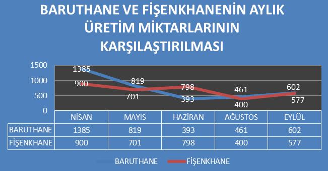 Şakir BATMAZ Türk Deniz Ticareti Sempozyumu V (Piri Reis) Fişenkhane de de nisan ayında günlük ortalama üretim maksimum seviyede olup 900 dür.