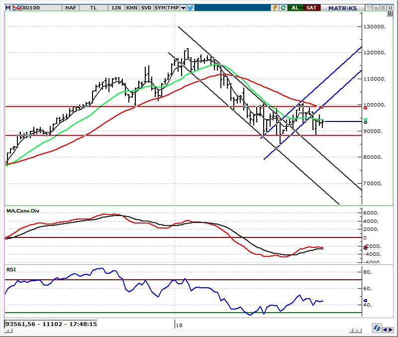 BIST 100 Endeksi 92.700-94.500 bandını takip edeceğiz Küresel piyasalardaki sakin seyrin etkisiyle BIST100 de yatay başlangıç bekliyoruz. Geçen hafta 91.298-94.