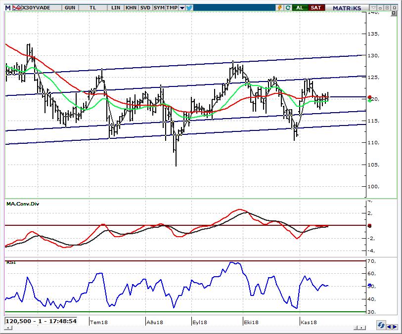 VIOP30 Endeks Kontratı 121,000 direncini izleyeceğiz Geçen hafta 117,625-121,650 bandında hareket eden kontratta kapanış 120,500 den gerçekleşti.