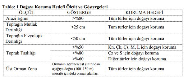 1. Doğayı Koruma Yetişme ortamı şartlarının