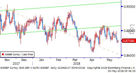 Gbp/Usd & Gbp/Eur Dün açıklanan ABD Ticaret Bakanlığı'nın verilerine göre dış ticaret açığı Nisan'da 49 milyar dolar beklentiye karşılık 46.2 milyar dolar olarak 7 ayın en düşük seviyesine geriledi.