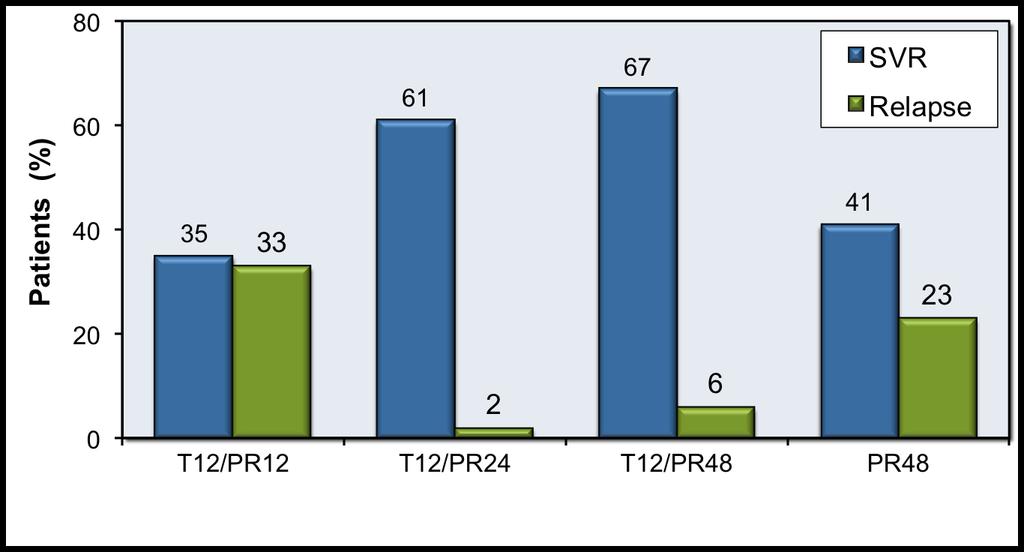 Daha önce tedavi almamış genotip-1 hastalarında Telaprevir ile tedavi PROVE1