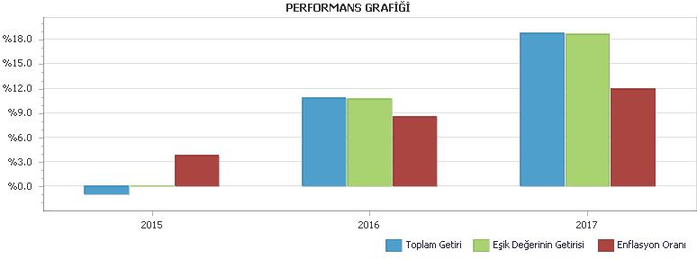 B. PERFORMANS BİLGİSİ PERFORMANS BİLGİSİ YILLAR Toplam Getiri (%) Eşik Değer Getirisi (%) Enflasyon Oranı (%) (TÜFE) (*) Portföyün Zaman İçinde sı (%) (**) Eşik Değerin sı (%) (**) Bilgi Rasyosu