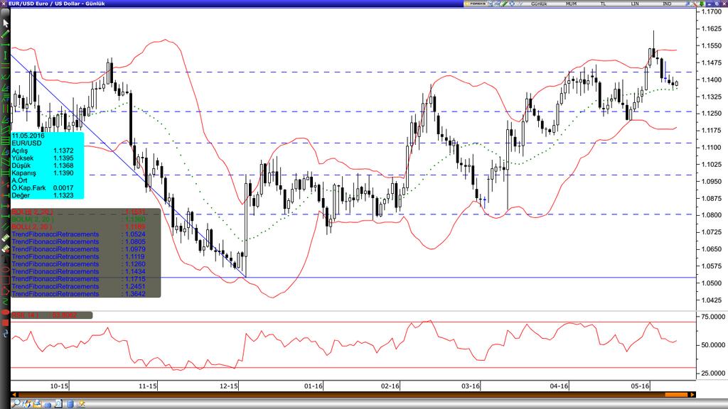 /Dolar Varlık Cinsi Son Değer Kapanış 5 Günlük H.O. 20 Günlük H.O. 50 Günlük H.O. 100 Günlük H.O. 200 Günlük H.O. EURUSD 1.1387 1.1372 1.1390 1.1359 1.1283 1.1128 1.