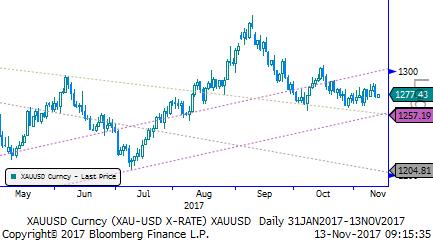 Eur/Usd & Altın Eur/Usd: Geçen haftanın son gününde güçlü gelen ABD verileri ile Usd lehine kazanımlarını 1,18 seviyesi altına taşısa da parite daha fazla aşağıya gitmeyi başaramadı.