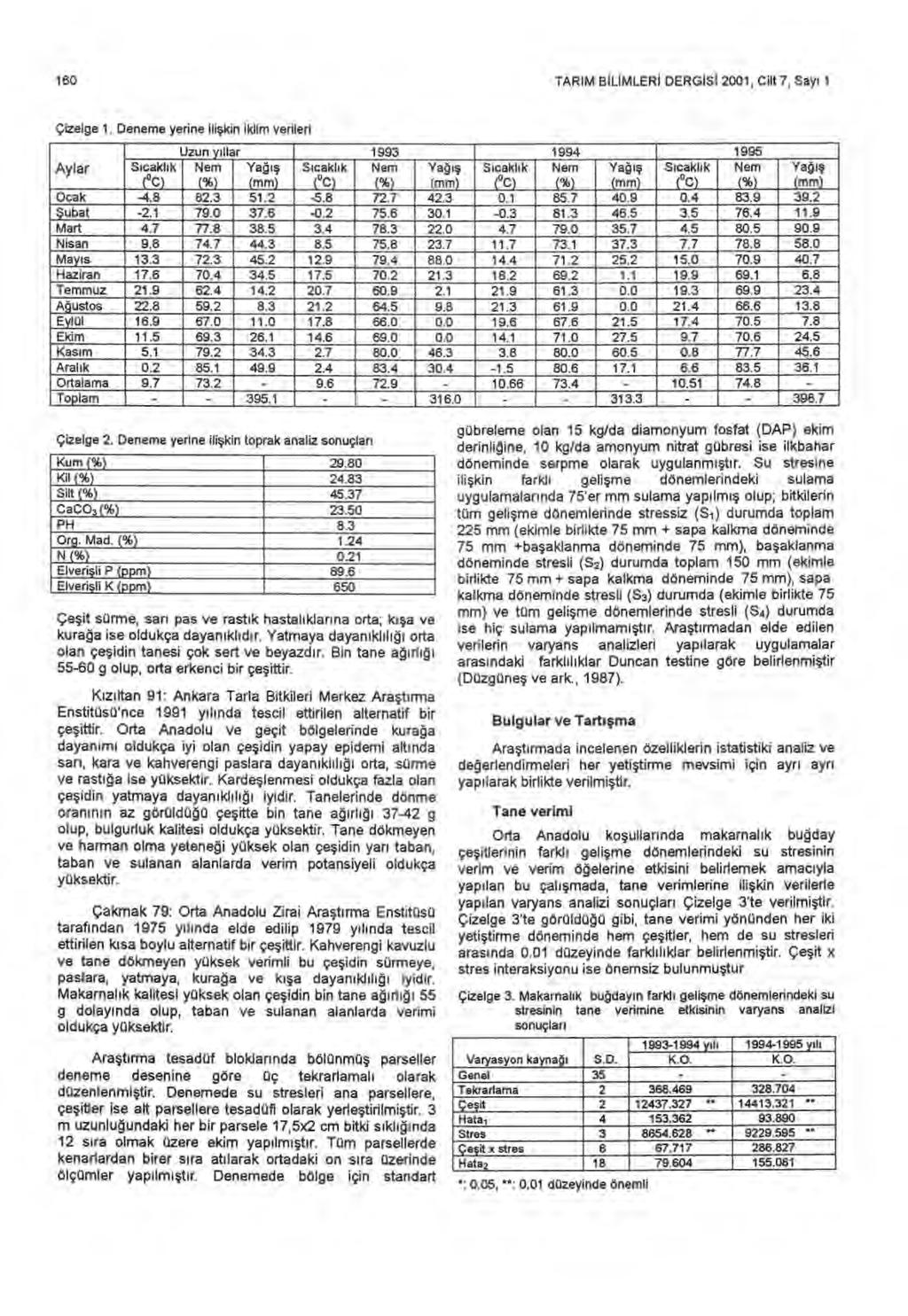 160 TARIM B İ L İ MLER İ DERGISI 2001, Cilt 7, Say ı 1 Çizelge 1.