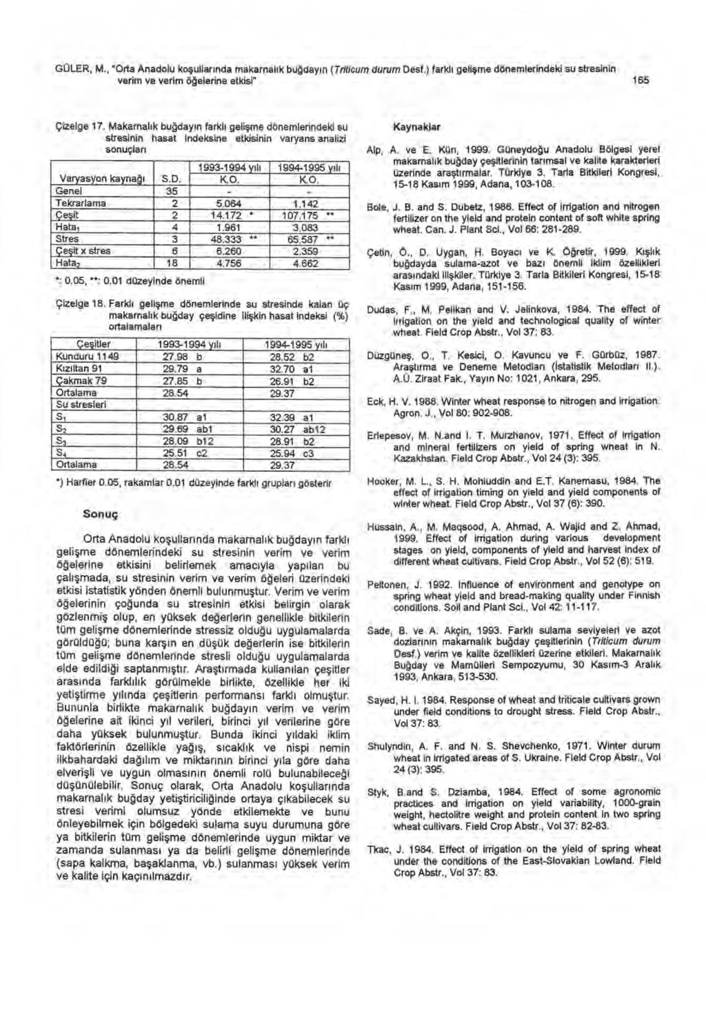 GÜLER, M., "Orta Anadolu ko ş ullar ında makarnal ı k buğday ı n (Triticum durum Desf.) farkl ı geli şme dönemlerindeki su stresinin verim ve verim ö ğ elerine etkisi" 165 Çizelge 17.