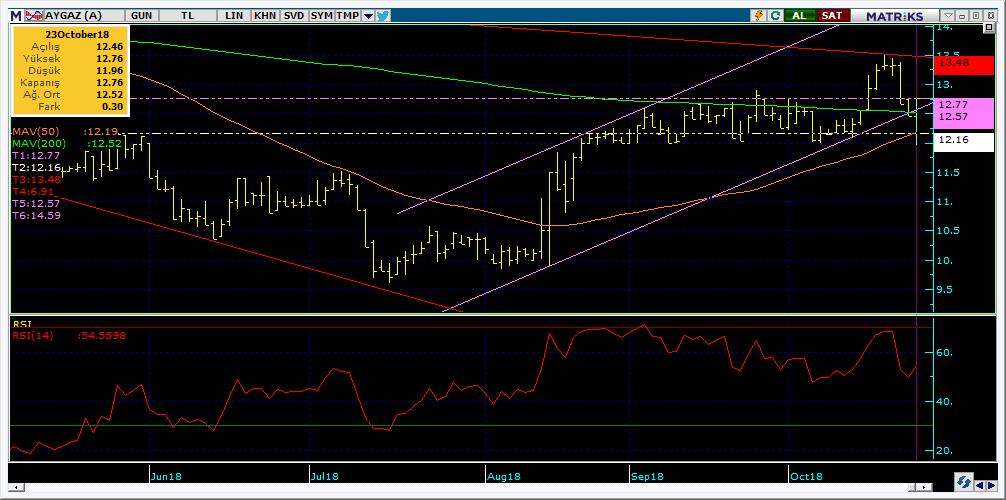 Bugün hareketlenmesi muhtemel hisseler AYGAZ 14 Kodu Son Yab. % Pivot 1.Destek 2.Destek 1.Direnç 2.